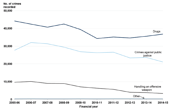 Chart 17: Other crimes in Scotland, 2005-06 to 2014-15