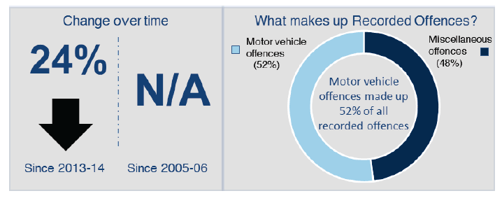 Total Recorded Offences