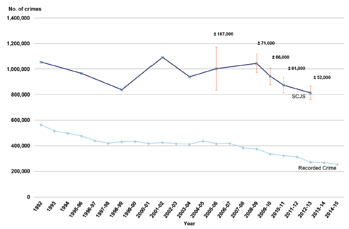 Chart 19: Overall number of crimes in Scotland - Police Recorded Crime and the SCJS, 1992 to 2014-15