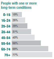 Long-term conditions