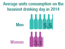 Daily alcohol consumption