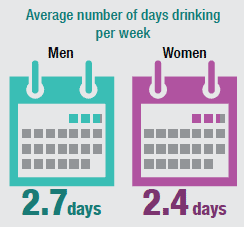 Weekly alcohol consumption