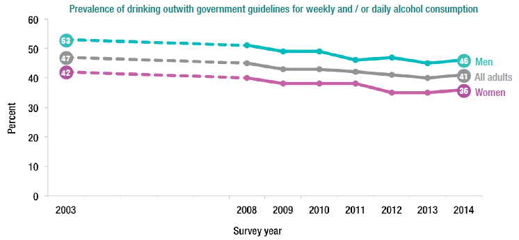 Prevalence of drinking outwith government guidelines for weekly and / or daily alcohol consumption