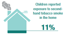 Children's exposure to tobacco smoke int he home