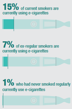 Adults' use of e-cigarettes
