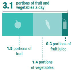 Fruit and vegatable consumption in adults