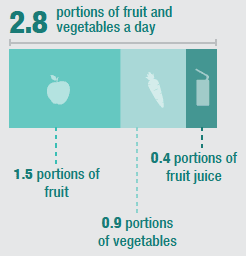 Fruit and vegatable consumption in children