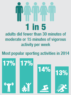 Adult activity levels