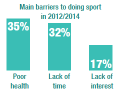 Motivations and barriers to Sports Participation