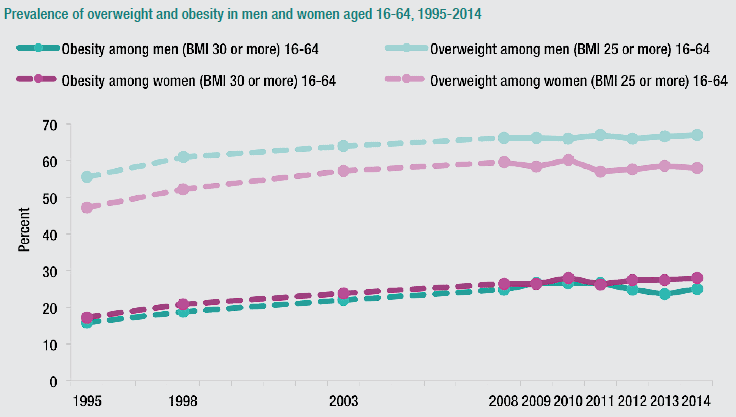 Prevalence of overweight and obesity in men and women ages 16-64, 1995-2014