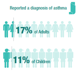 Asthma disgnoses and wheezing symptons