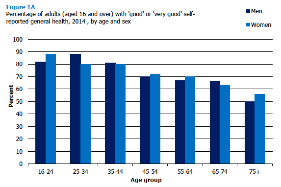 Percentage of adults (aged 16 and over) with 'good' or 'very good' self-reported general health, 2014 , by age and sex 
