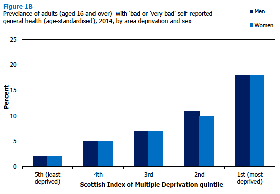 Prevelance of adults (aged 16 and over) with 'bad or 'very bad' self-reported general health (age-standardised), 2014, by area deprivation and sex 