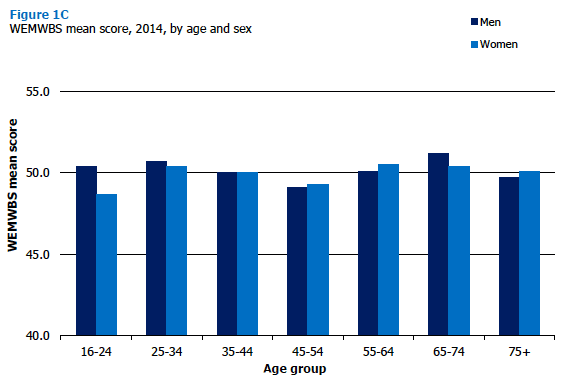 WEMWBS mean score, 2014, by age and sex 