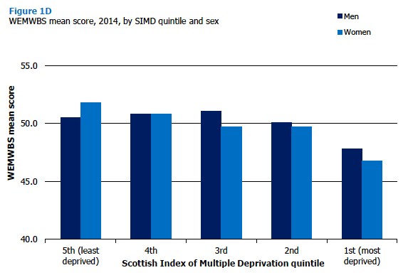 WEMWBS mean score (age-standardised), 2014, by SIMD quintile and sex 