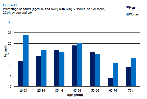 Percentage of adults (aged 16 and over) with GHQ12 scores of 4 or more, 2014, by age and sex 