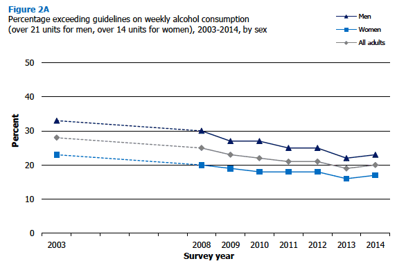 Percentage exceeding guidelines on weekly alcohol consumption (over 21 units for men, over 14 units for women), 2003-2014, by sex 