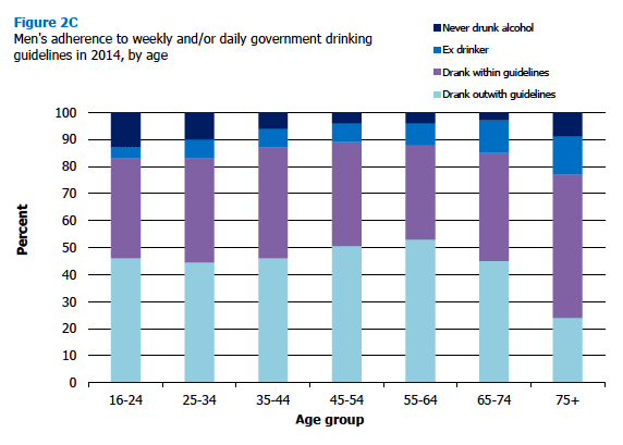 Men's adherence to weekly and/or daily government drinking guidelines in 2014, by age 