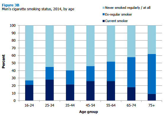 Men's cigarette smoking status, 2014, by age