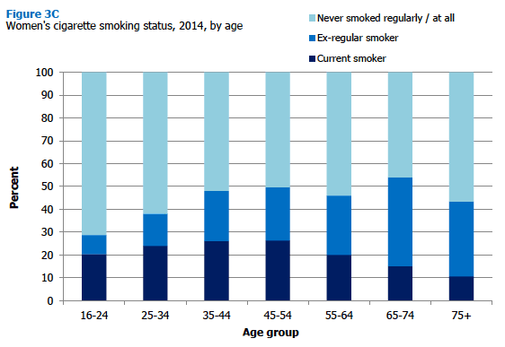 Women's cigarette smoking status, 2014, by age