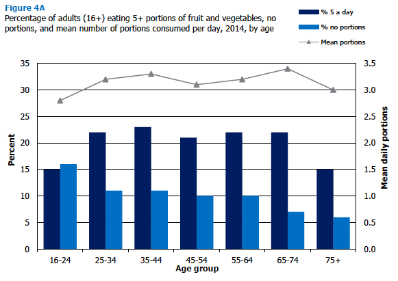 Percentage of adults (16+) eating 5+ portions of fruit and vegetables, no portions, and mean number of portions consumed per day, 2014, by age 