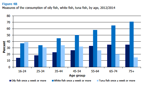 Measures of the consumption of oily fish, white fish, tuna fish, by age, 2012/2014 
