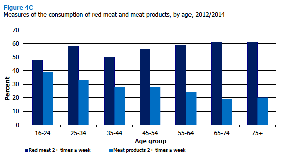 Measures of the consumption of red meat and meat products, by age, 2012/2014 