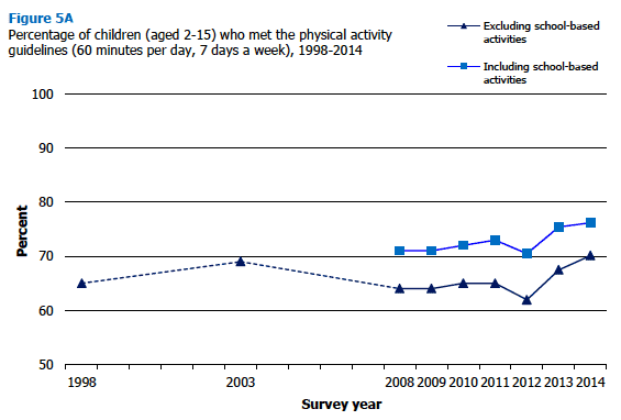 Percentage of children (aged 2-15) who met the physical activity guidelines (60 minutes per day, 7 days a week), 1998-2014 