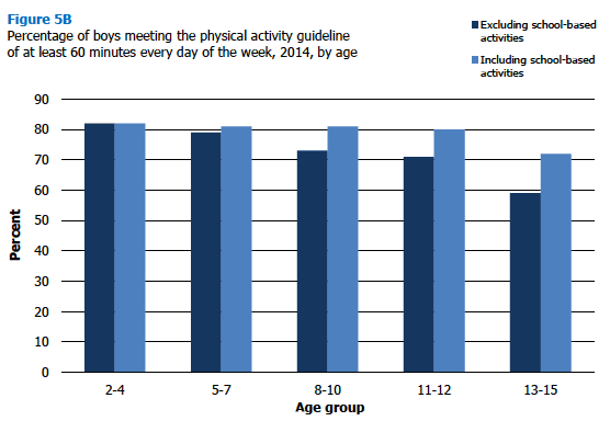 Percentage of boys meeting the physical activity guideline of at least 60 minutes every day of the week, 2014, by age