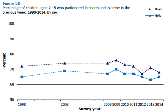 Percentage of children aged 2-15 who participated in sports and exercise in the previous week, 1998-2014, by sex 
