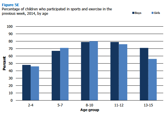 Percentage of children who participated in sports and exercise in the previous week, 2014, by age 