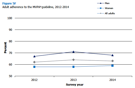Adult adherence to the MVPA guideline, 2012-2014 
