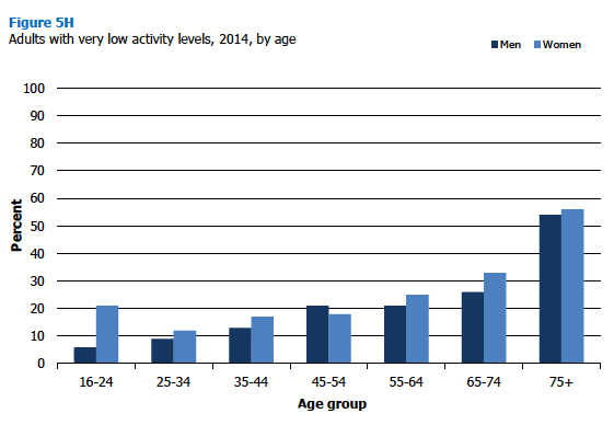Adults with very low activity levels, 2014, by age 