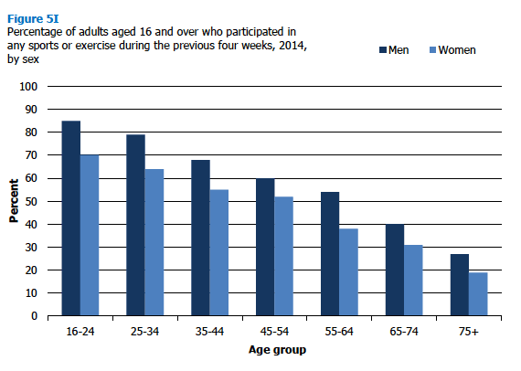Percentage of adults aged 16 and over who participated in any sports or exercise during the previous four weeks, 2014, by sex 