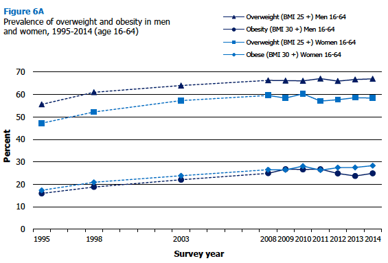 Prevalence of overweight and obesity in men and women, 1995-2014 (age 16-64) 