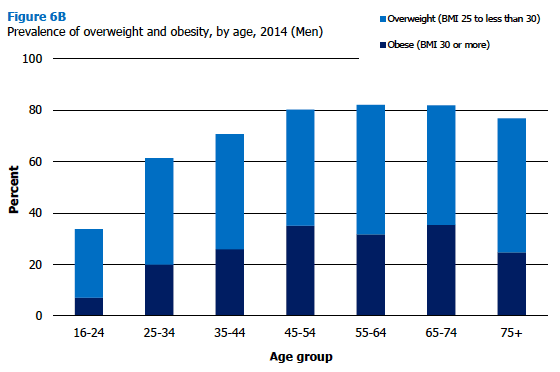 Prevalence of overweight and obesity, by age, 2014 (Men) 