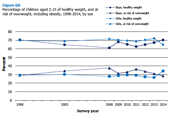 Percentage of children aged 2-15 of healthy weight, and at risk of overweight, including obesity, 1998-2014, by sex 