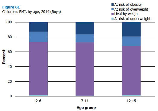 Children's BMI, by age, 2014 (Boys) 
