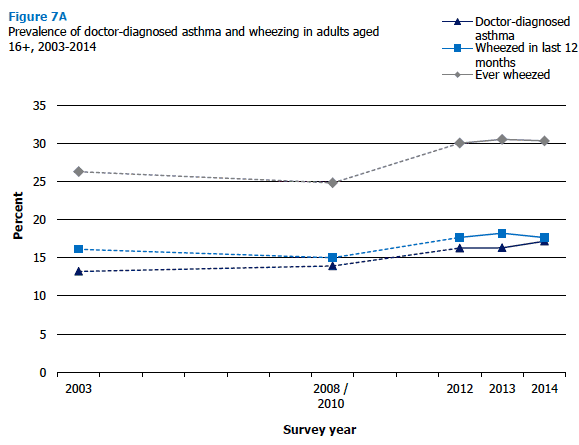 Prevalence of doctor-diagnosed asthma and wheezing in adults aged 16+, 2003-2014 