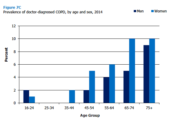 Prevalence of doctor-diagnosed COPD, by age and sex, 2014 
