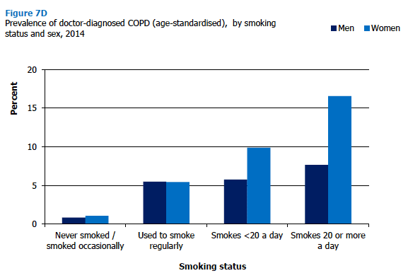Prevalence of doctor-diagnosed COPD (age-standardised), by smoking status and sex, 2014 