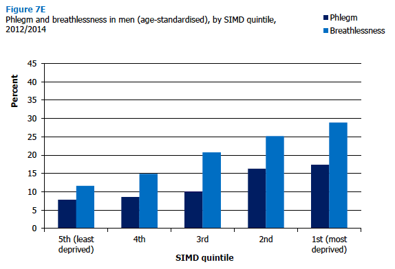 Phlegm and breathlessness in men (age-standardised), by SIMD quintile, 2012/2014 