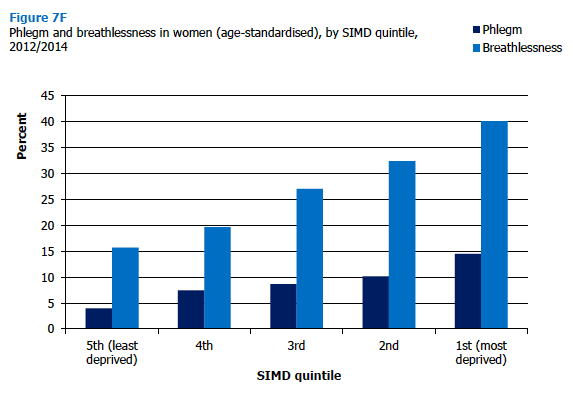 Phlegm and breathlessness in women (age-standardised), by SIMD quintile, 2012/2014 