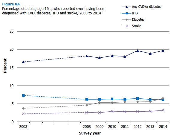 Percentage of adults, age 16+, who reported ever having been diagnosed with CVD, diabetes, IHD and stroke, 2003 to 2014 
