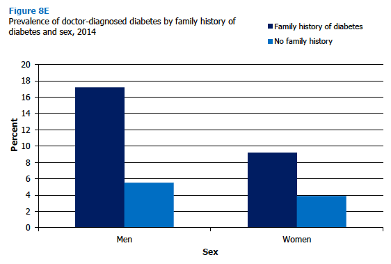 Prevalence of doctor-diagnosed diabetes by family history of diabetes and sex, 2014 