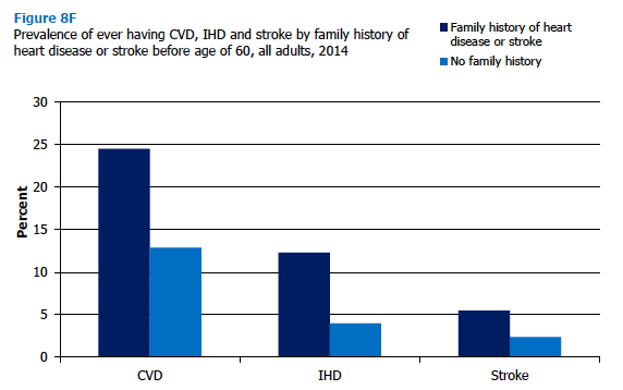 Prevalence of ever having CVD, IHD and stroke by family history of heart disease or stroke before age of 60, all adults, 2014 