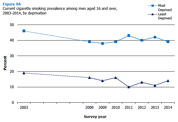 Current cigarette smoking prevalence among men aged 16 and over, 2003-2014, by deprivation 