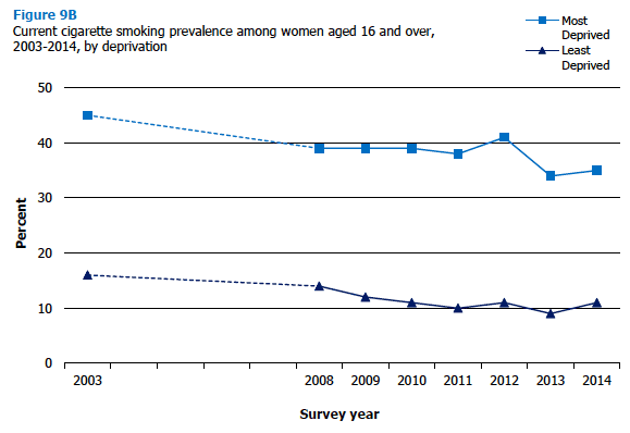 Current cigarette smoking prevalence among women aged 16 and over, 2003-2014, by deprivation 
