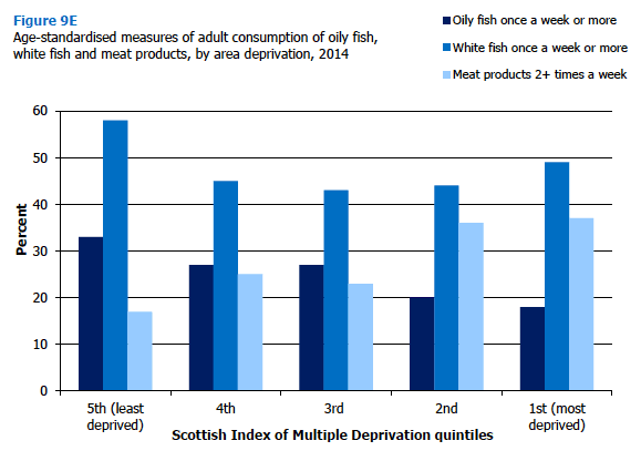 Age-standardised measures of adult consumption of oily fish, white fish and meat products, by area deprivation, 2014 