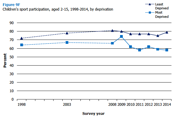 Children's sport participation, aged 2-15, 1998-2014, by deprivation 